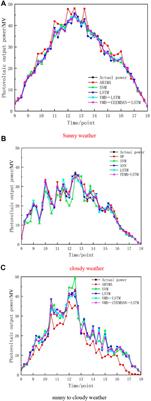 Ultra-Short-Term Power Prediction of a Photovoltaic <mark class="highlighted">Power Station</mark> Based on the VMD-CEEMDAN-LSTM Model